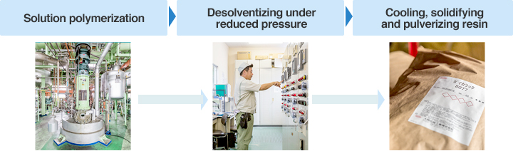 溶液重合→減圧下でのSolvent回収→Resinsの冷却固化・粉砕