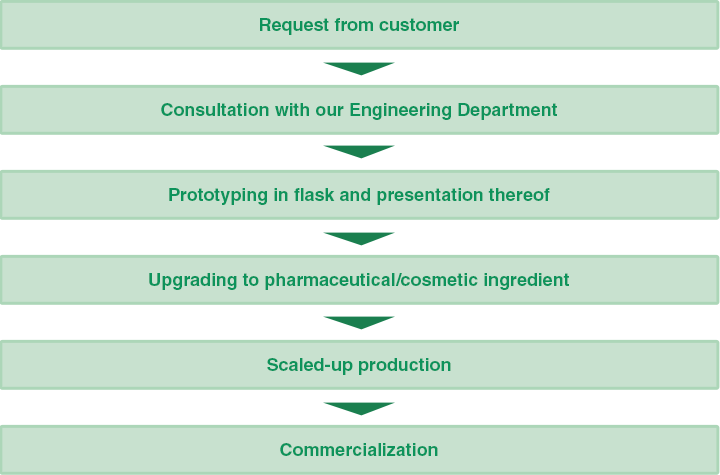 Laboratories and research schemes/お客様のご要望→当社技術部との打ち合わせ→フラスコ試作・ご提出→化粧品グレードへの対応→スケールアップ製造→製品化