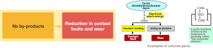 副生生物がない→接点障害や摩耗の低減