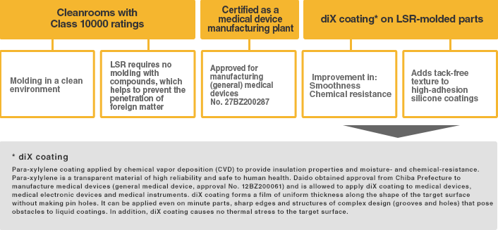 クリーンルームクラス10.000/LSR成形品へのdiXコート
