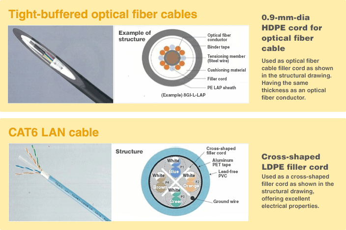 層撚型光ファイバケーブ/CAT6用LANケーブル